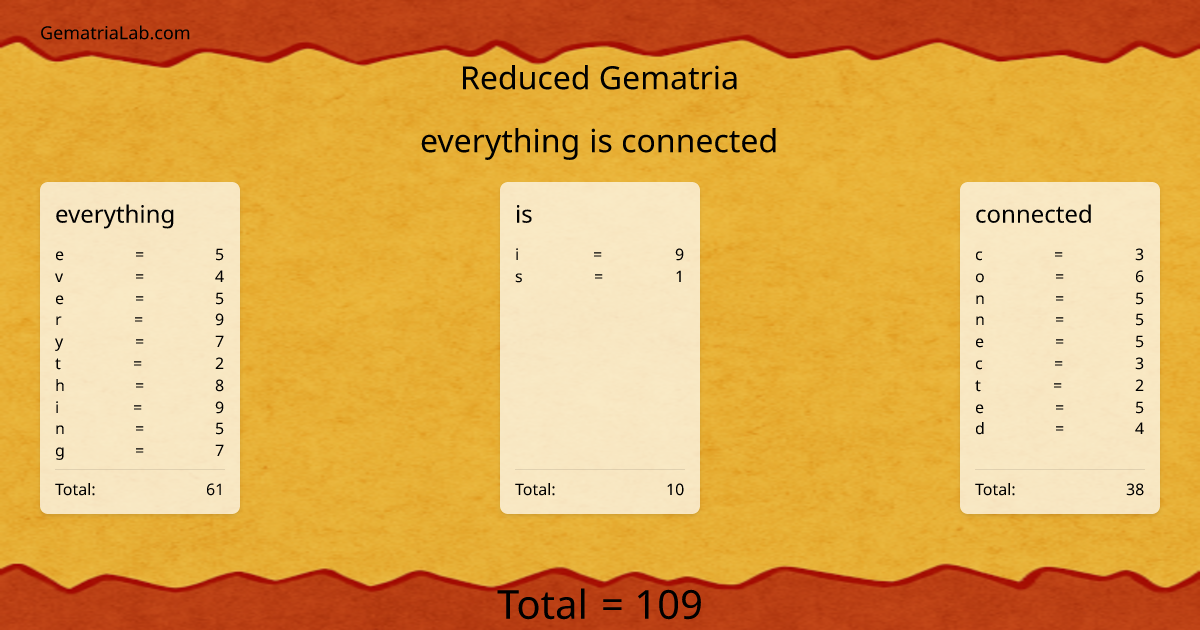 everything is connected in reduced Gematria